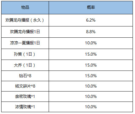 王者荣耀峡谷龙舟赛怎么玩 王者荣耀峡谷龙舟赛玩法规则